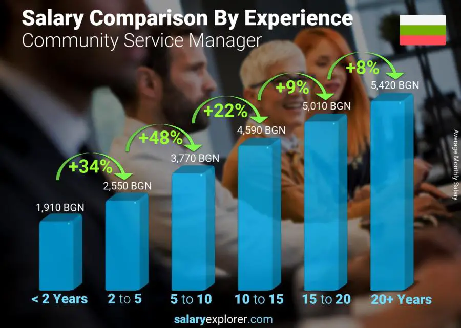 Salary comparison by years of experience monthly Bulgaria Community Service Manager