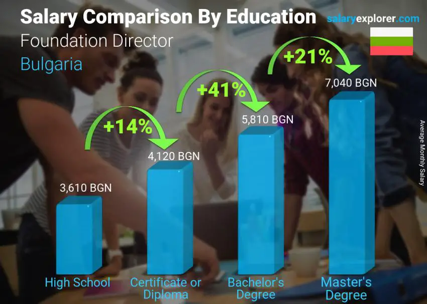 Salary comparison by education level monthly Bulgaria Foundation Director