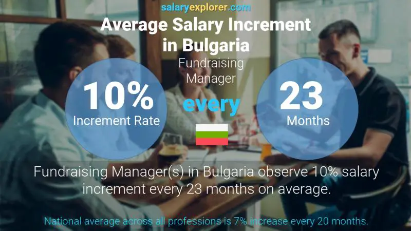 Annual Salary Increment Rate Bulgaria Fundraising Manager