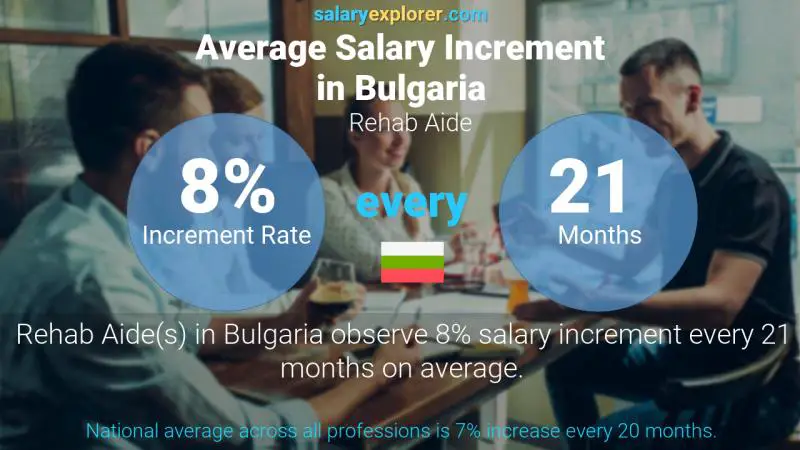 Annual Salary Increment Rate Bulgaria Rehab Aide