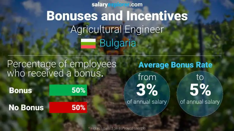 Annual Salary Bonus Rate Bulgaria Agricultural Engineer