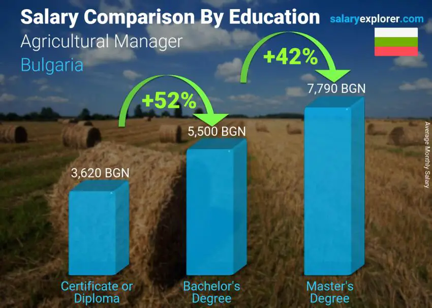 Salary comparison by education level monthly Bulgaria Agricultural Manager