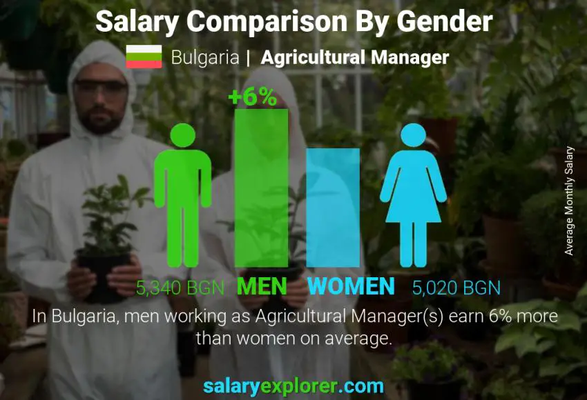 Salary comparison by gender Bulgaria Agricultural Manager monthly