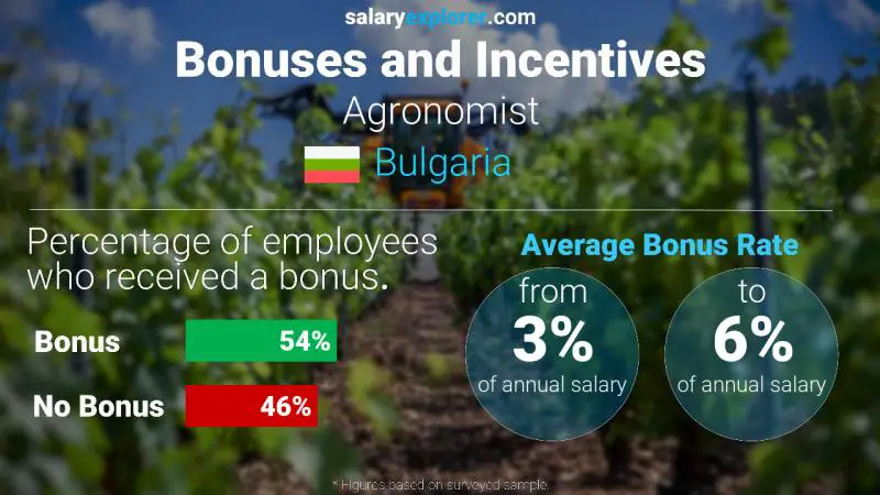 Annual Salary Bonus Rate Bulgaria Agronomist