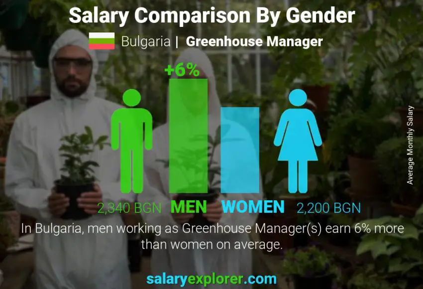 Salary comparison by gender Bulgaria Greenhouse Manager monthly