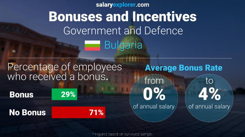 Annual Salary Bonus Rate Bulgaria Government and Defence