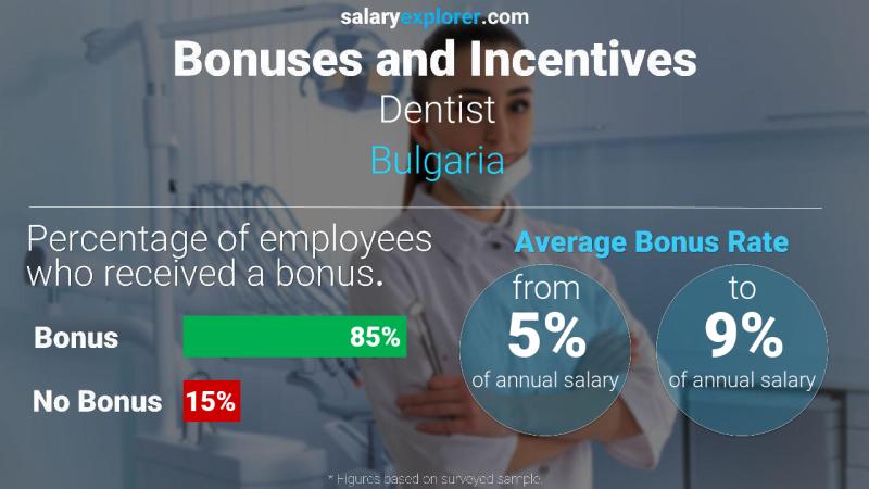 Annual Salary Bonus Rate Bulgaria Dentist