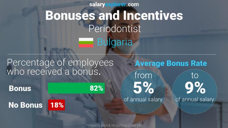 Annual Salary Bonus Rate Bulgaria Periodontist