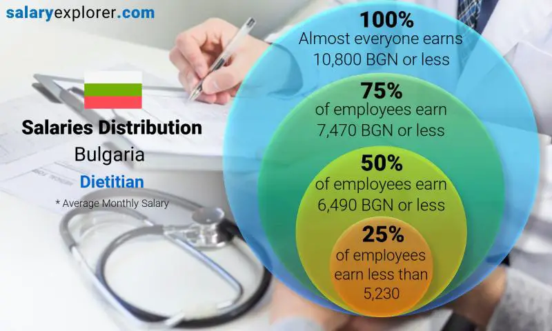 Median and salary distribution Bulgaria Dietitian monthly