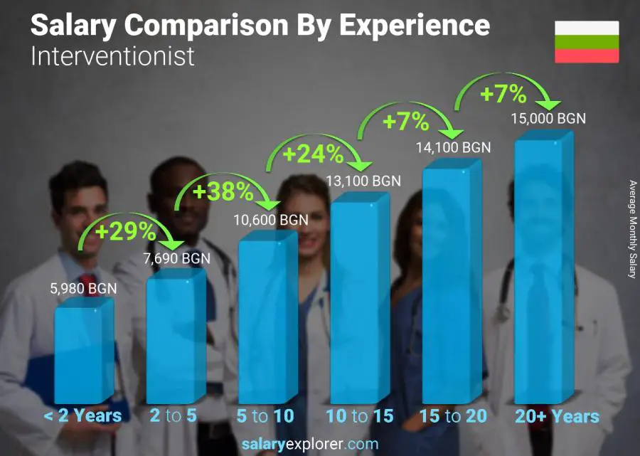 Salary comparison by years of experience monthly Bulgaria Interventionist