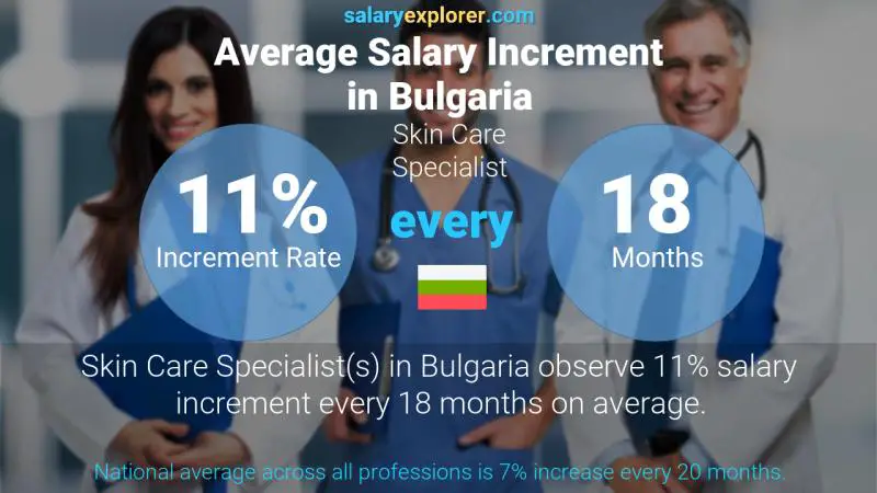 Annual Salary Increment Rate Bulgaria Skin Care Specialist