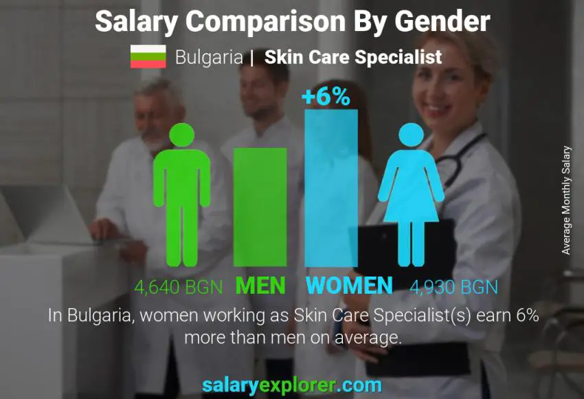Salary comparison by gender Bulgaria Skin Care Specialist monthly