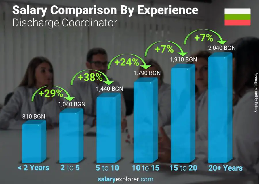 Salary comparison by years of experience monthly Bulgaria Discharge Coordinator