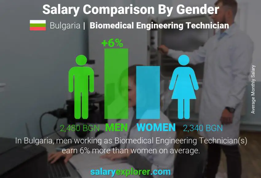 Salary comparison by gender Bulgaria Biomedical Engineering Technician monthly