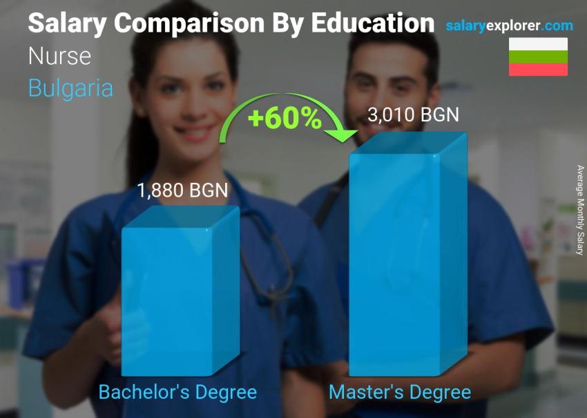 Salary comparison by education level monthly Bulgaria Nurse