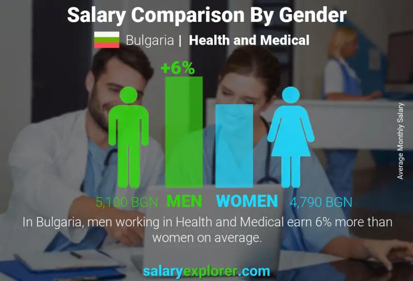 Salary comparison by gender Bulgaria Health and Medical monthly