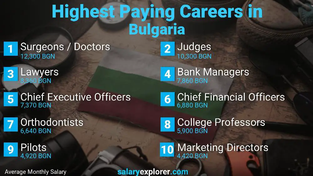 Highest Paying Jobs Bulgaria