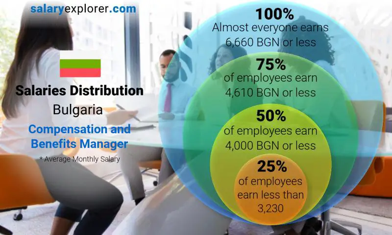Median and salary distribution Bulgaria Compensation and Benefits Manager monthly