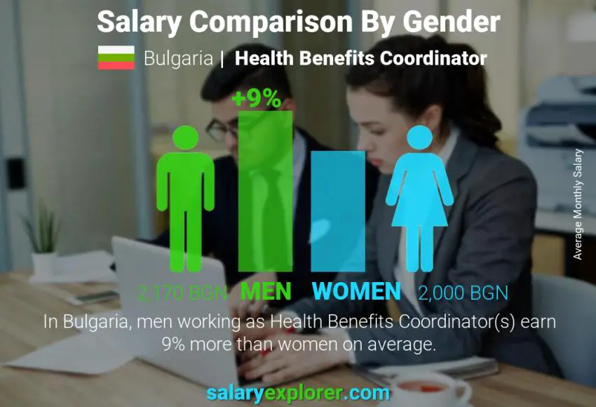 Salary comparison by gender Bulgaria Health Benefits Coordinator monthly