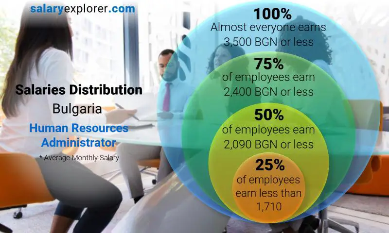 Median and salary distribution Bulgaria Human Resources Administrator monthly