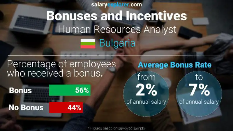 Annual Salary Bonus Rate Bulgaria Human Resources Analyst