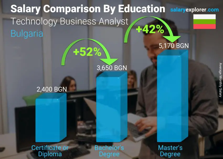 Salary comparison by education level monthly Bulgaria Technology Business Analyst