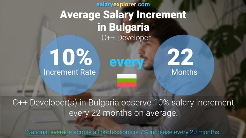 Annual Salary Increment Rate Bulgaria C++ Developer