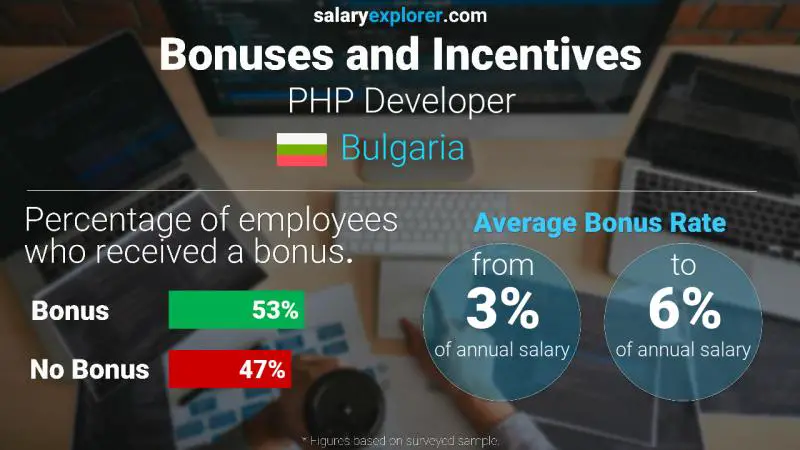 Annual Salary Bonus Rate Bulgaria PHP Developer