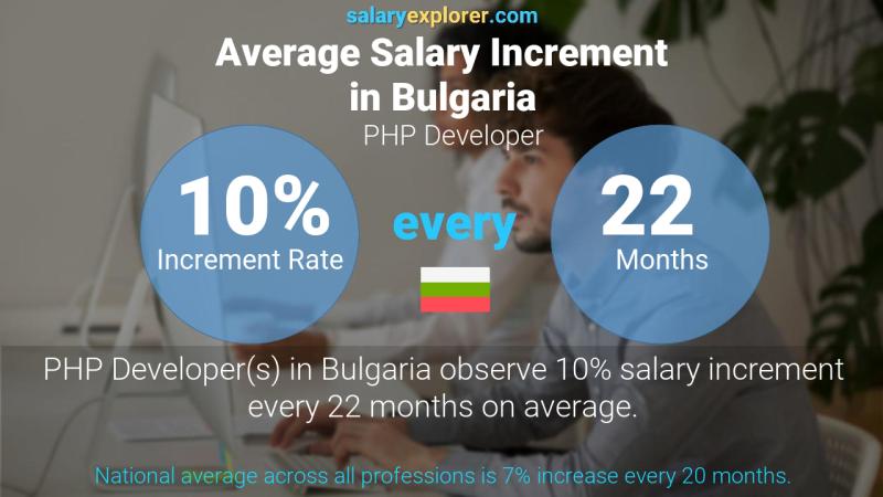 Annual Salary Increment Rate Bulgaria PHP Developer