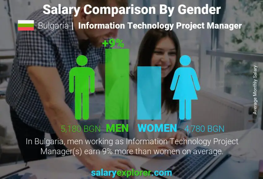 Salary comparison by gender Bulgaria Information Technology Project Manager monthly