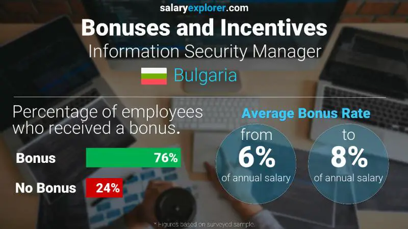 Annual Salary Bonus Rate Bulgaria Information Security Manager