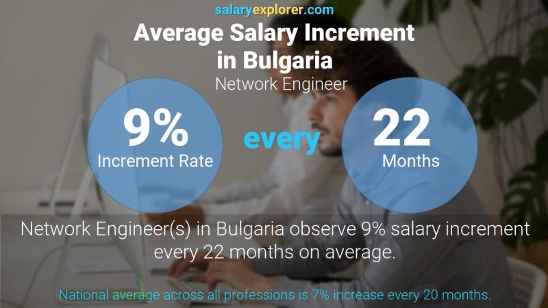 Annual Salary Increment Rate Bulgaria Network Engineer