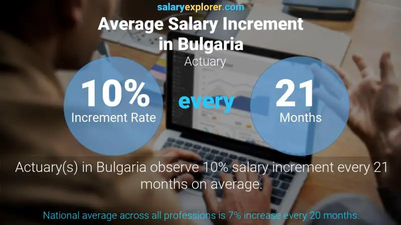 Annual Salary Increment Rate Bulgaria Actuary