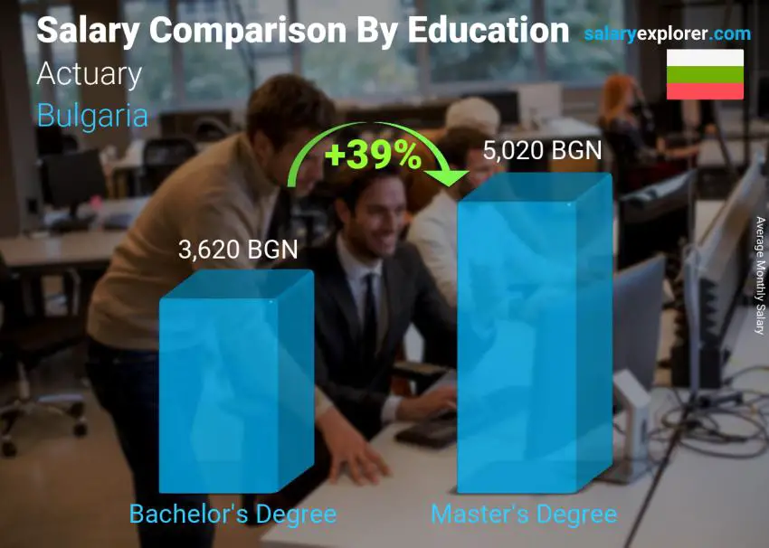 Salary comparison by education level monthly Bulgaria Actuary