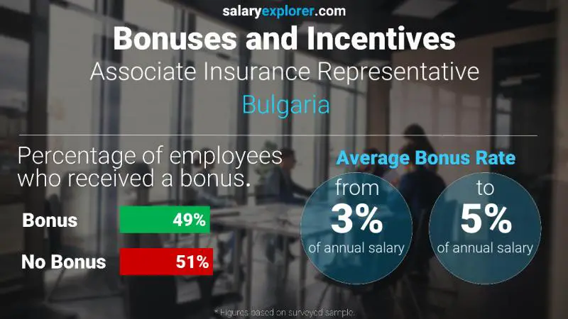 Annual Salary Bonus Rate Bulgaria Associate Insurance Representative