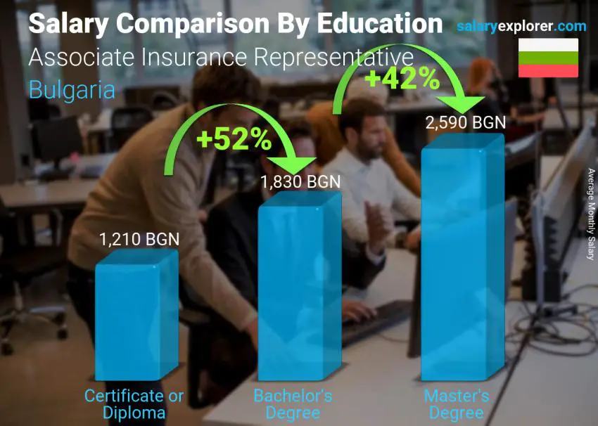 Salary comparison by education level monthly Bulgaria Associate Insurance Representative