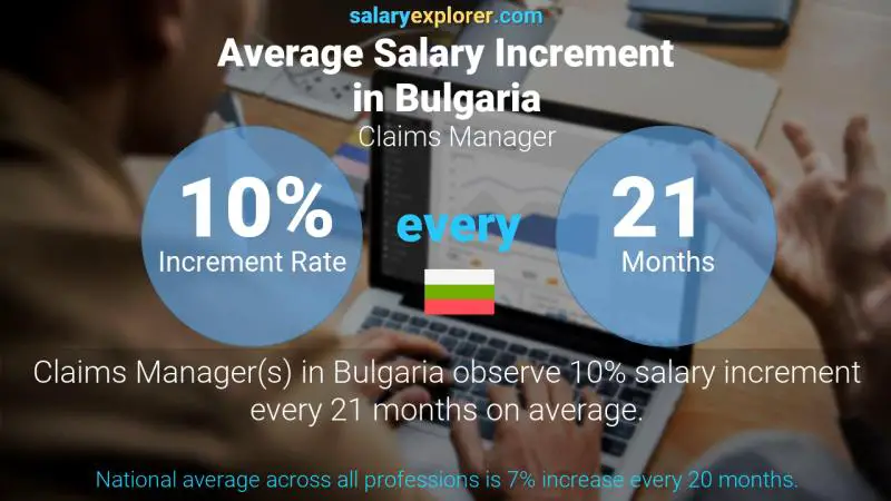 Annual Salary Increment Rate Bulgaria Claims Manager