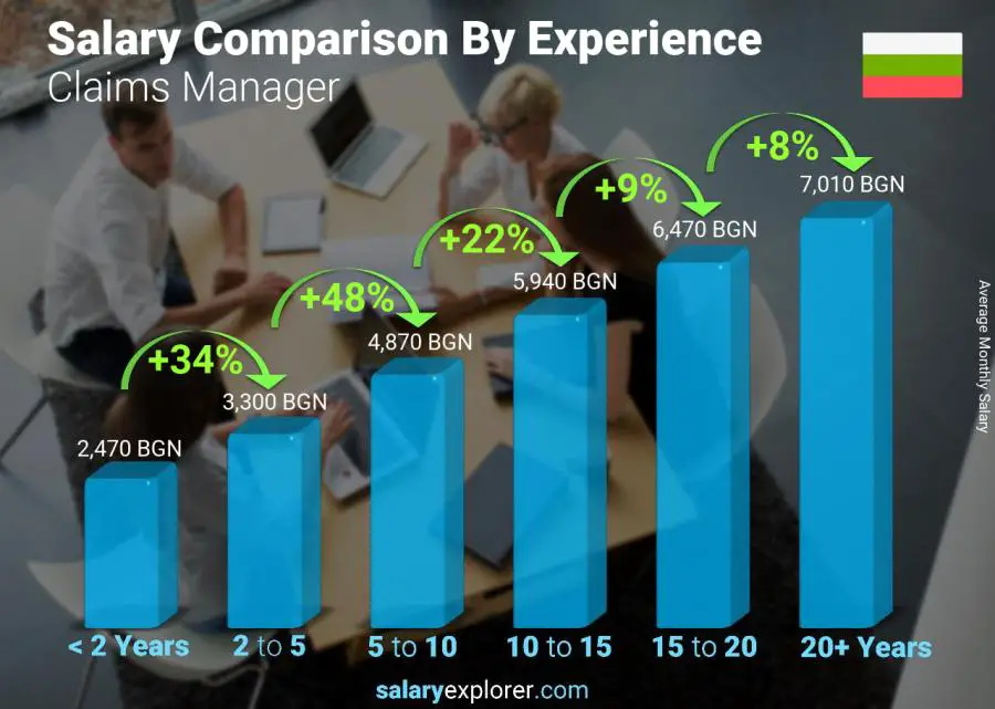 Salary comparison by years of experience monthly Bulgaria Claims Manager