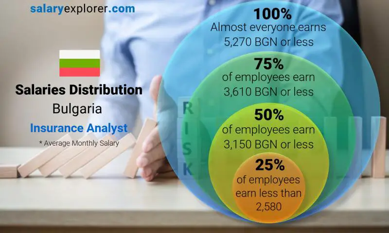 Median and salary distribution Bulgaria Insurance Analyst monthly