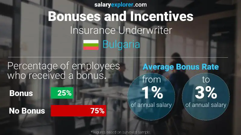 Annual Salary Bonus Rate Bulgaria Insurance Underwriter