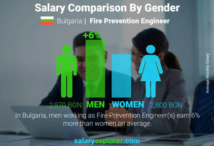 Salary comparison by gender Bulgaria Fire Prevention Engineer monthly