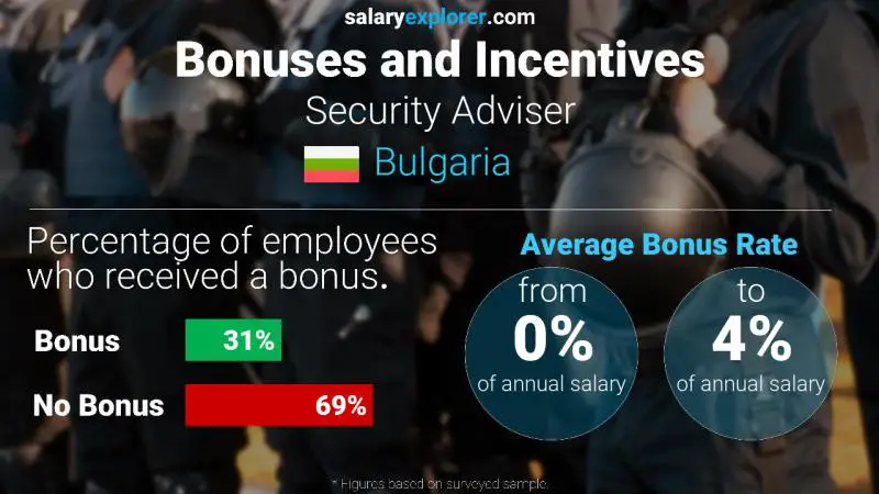 Annual Salary Bonus Rate Bulgaria Security Adviser