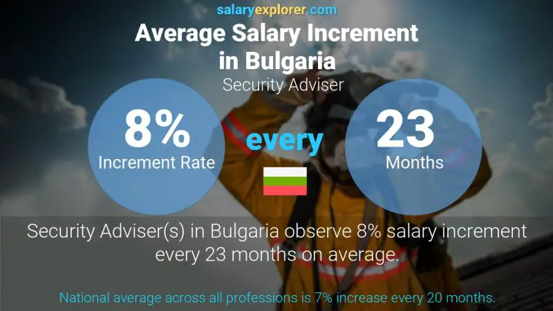 Annual Salary Increment Rate Bulgaria Security Adviser