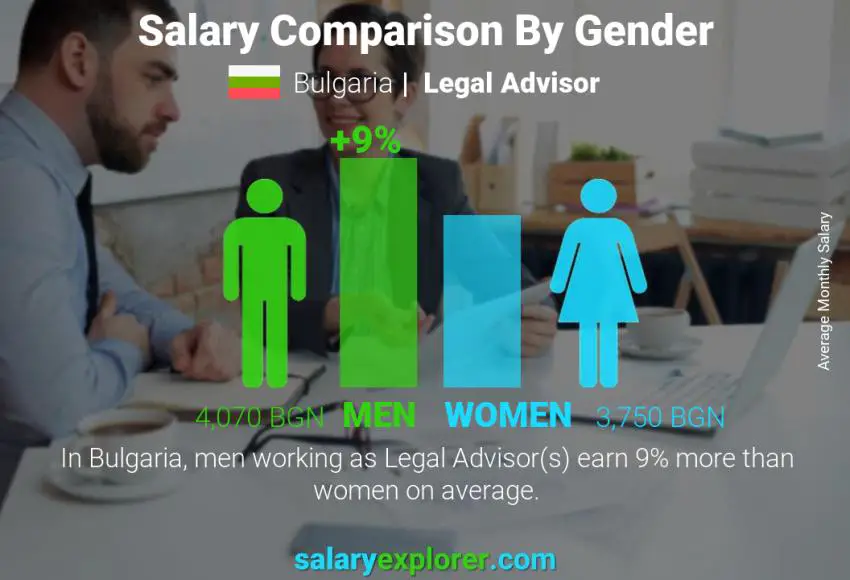 Salary comparison by gender Bulgaria Legal Advisor monthly