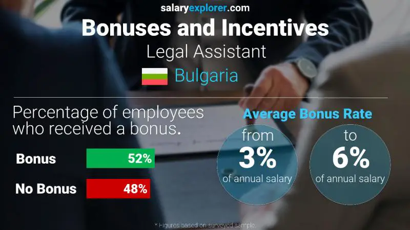 Annual Salary Bonus Rate Bulgaria Legal Assistant