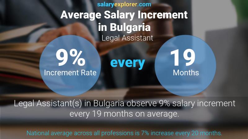 Annual Salary Increment Rate Bulgaria Legal Assistant