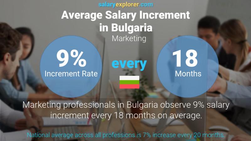 Annual Salary Increment Rate Bulgaria Marketing