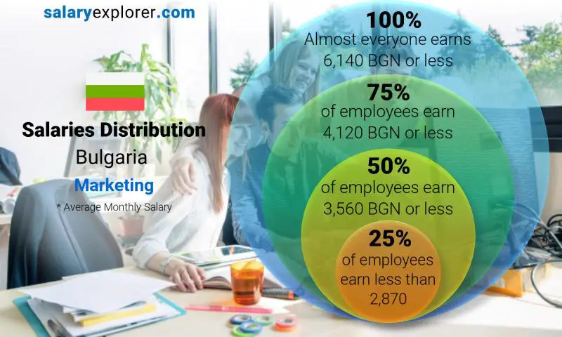 Median and salary distribution Bulgaria Marketing monthly