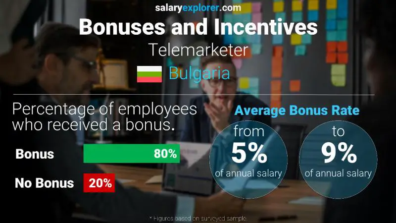 Annual Salary Bonus Rate Bulgaria Telemarketer