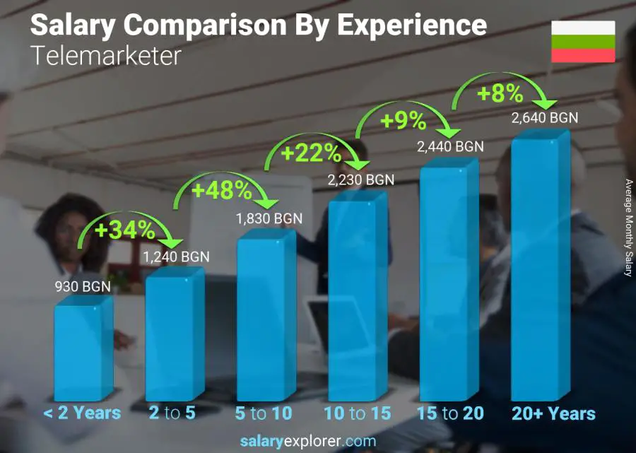 Salary comparison by years of experience monthly Bulgaria Telemarketer